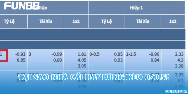 Tại sao nhà cái hay dùng kèo 0/0.5?